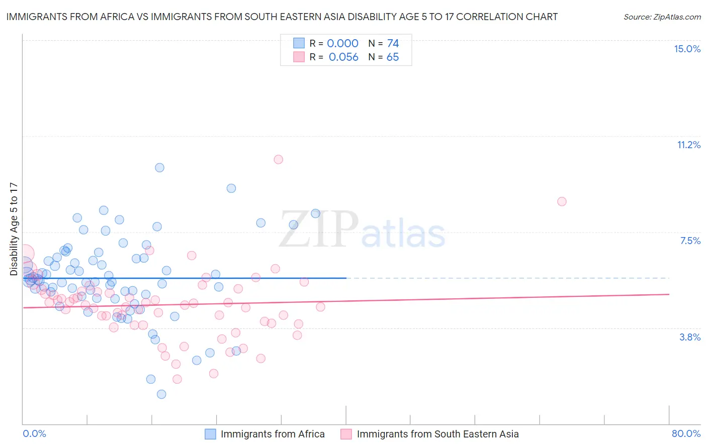 Immigrants from Africa vs Immigrants from South Eastern Asia Disability Age 5 to 17