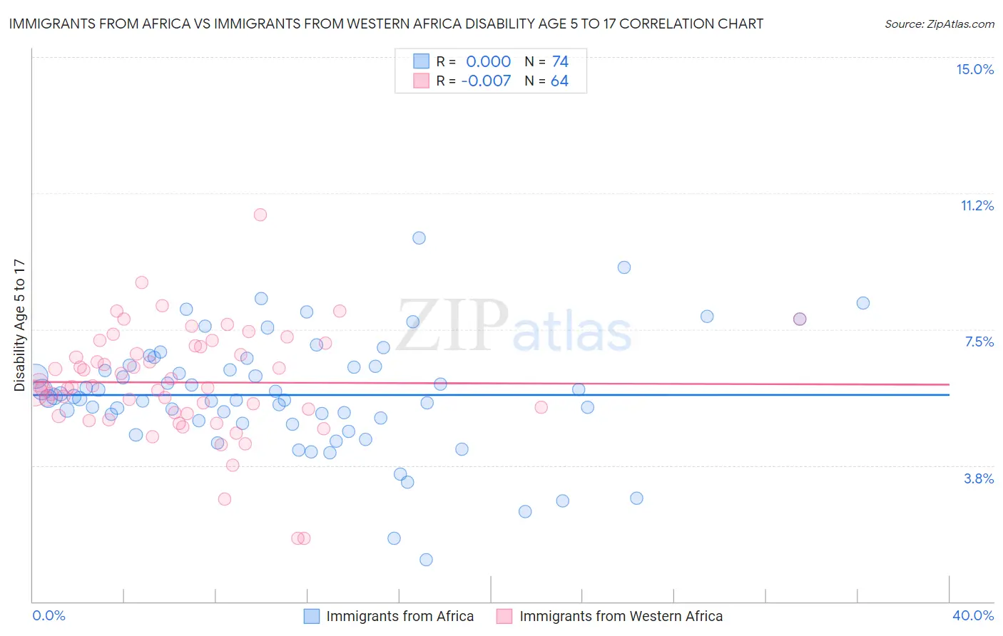 Immigrants from Africa vs Immigrants from Western Africa Disability Age 5 to 17