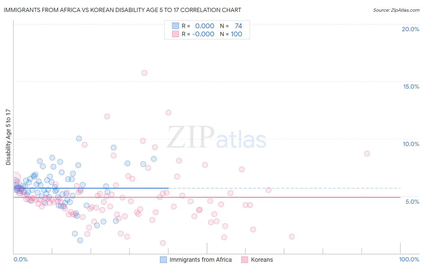 Immigrants from Africa vs Korean Disability Age 5 to 17