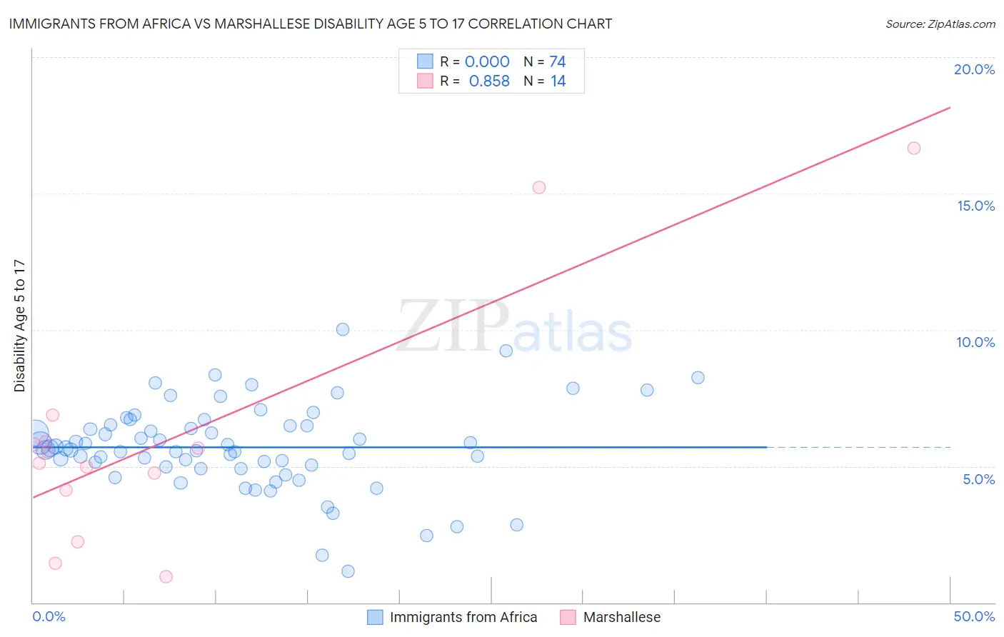 Immigrants from Africa vs Marshallese Disability Age 5 to 17