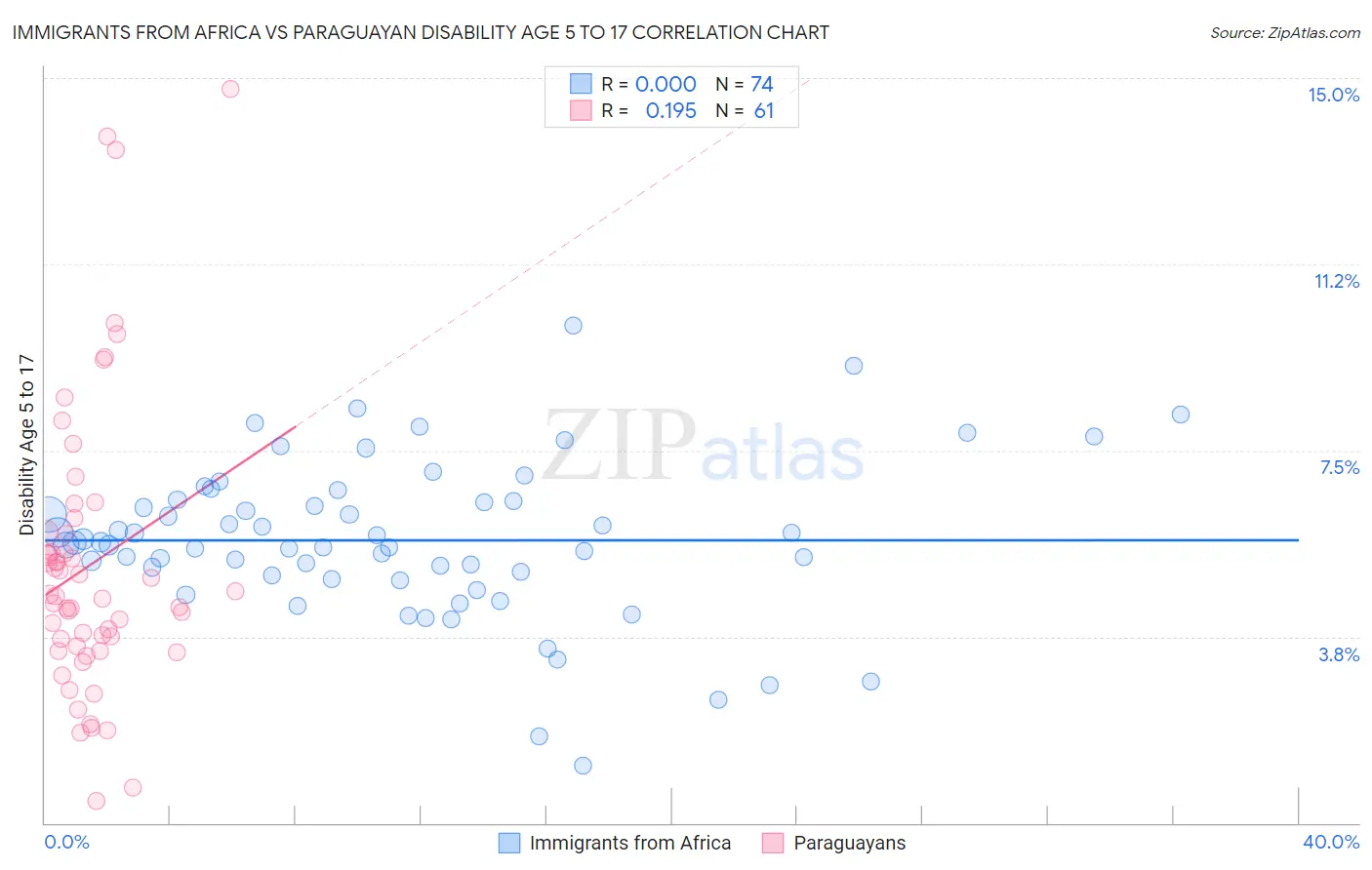 Immigrants from Africa vs Paraguayan Disability Age 5 to 17