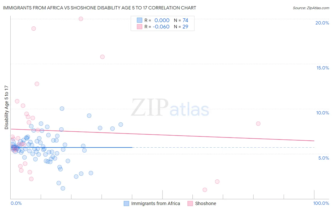 Immigrants from Africa vs Shoshone Disability Age 5 to 17