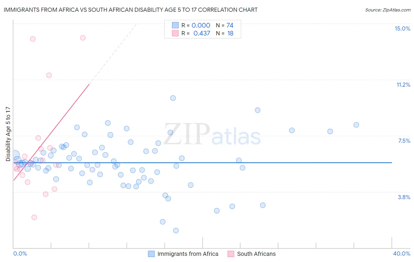 Immigrants from Africa vs South African Disability Age 5 to 17