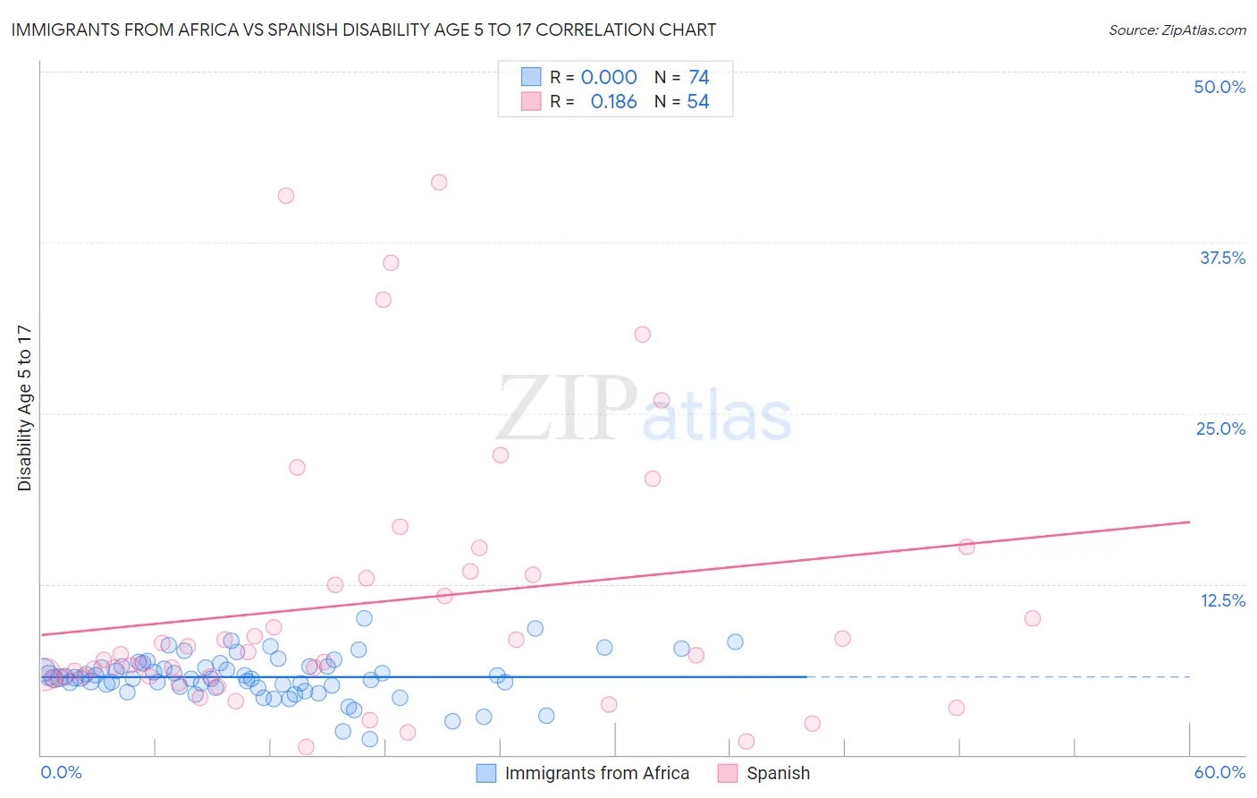 Immigrants from Africa vs Spanish Disability Age 5 to 17