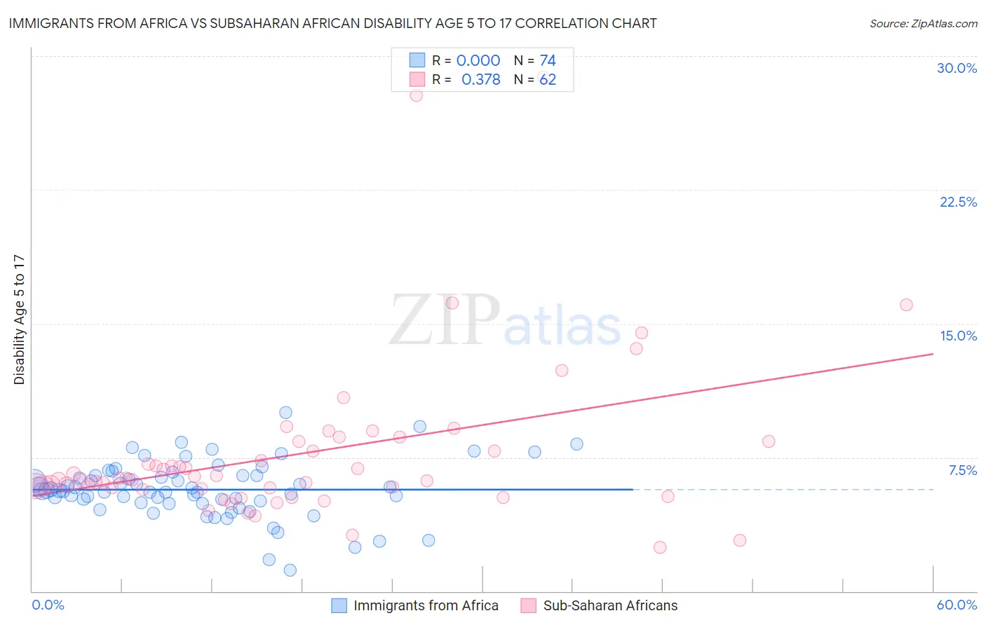 Immigrants from Africa vs Subsaharan African Disability Age 5 to 17