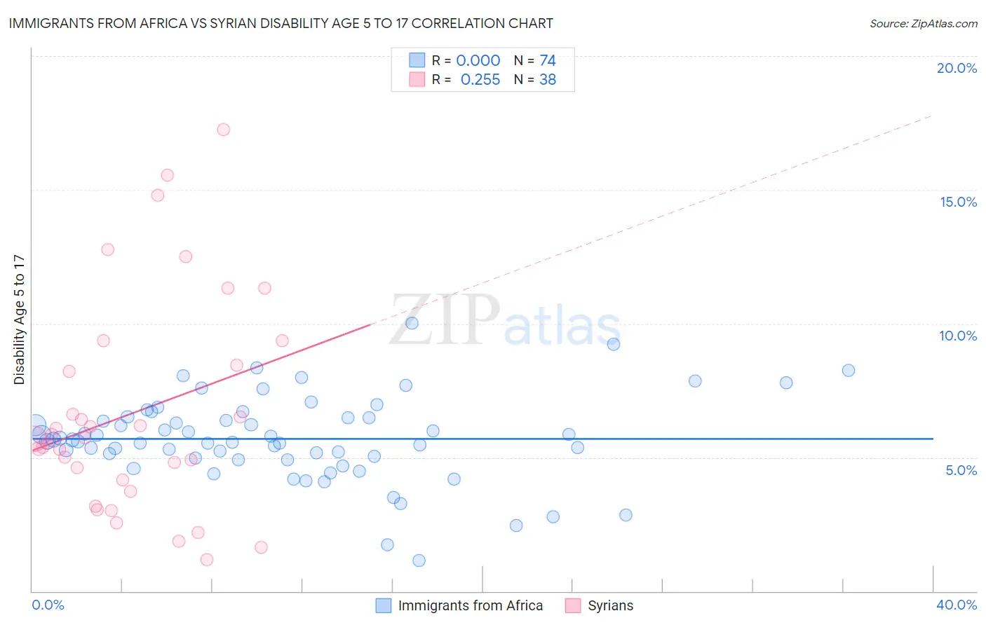 Immigrants from Africa vs Syrian Disability Age 5 to 17