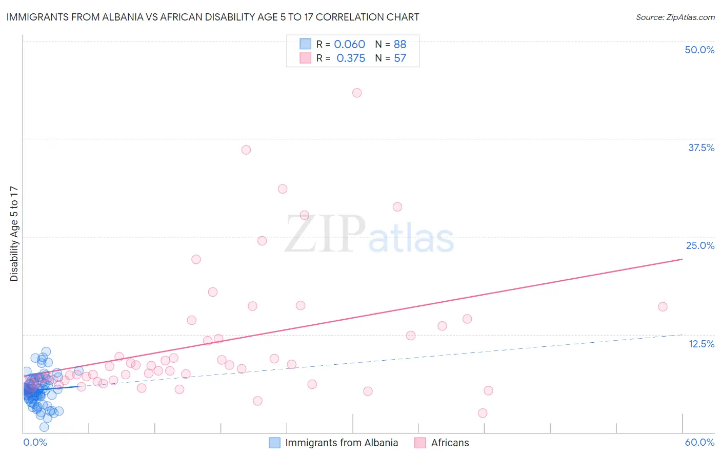 Immigrants from Albania vs African Disability Age 5 to 17