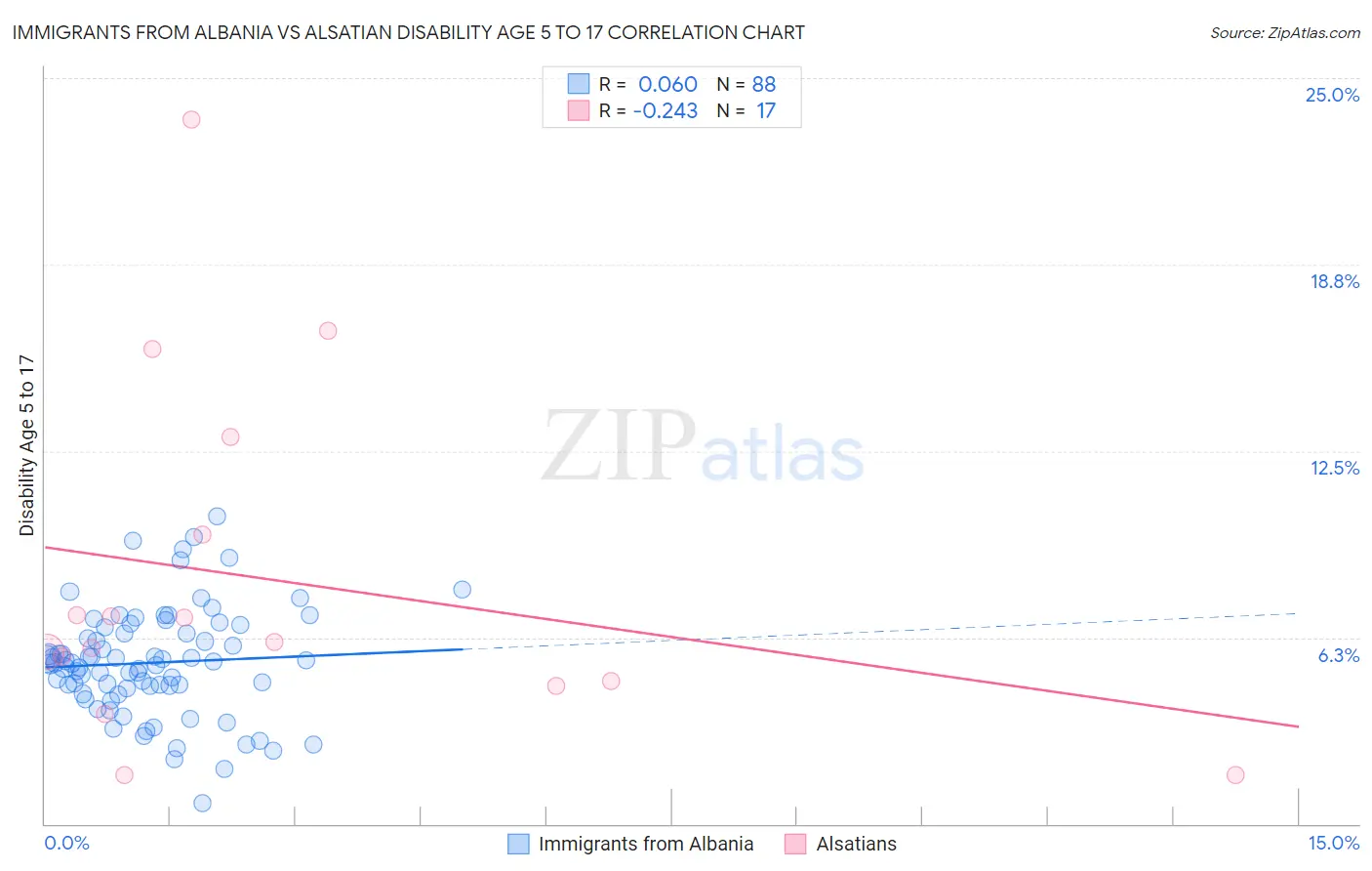 Immigrants from Albania vs Alsatian Disability Age 5 to 17