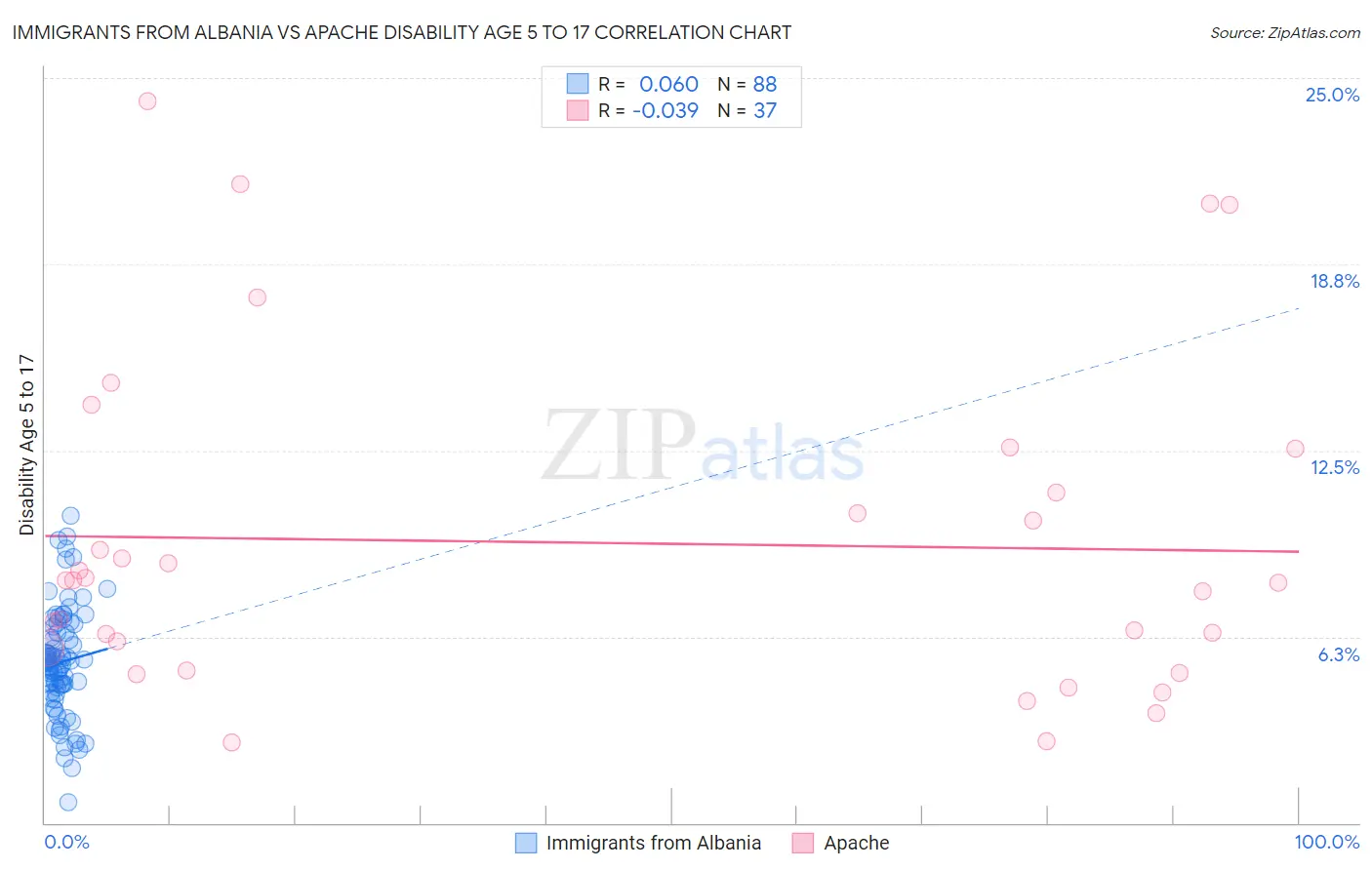 Immigrants from Albania vs Apache Disability Age 5 to 17