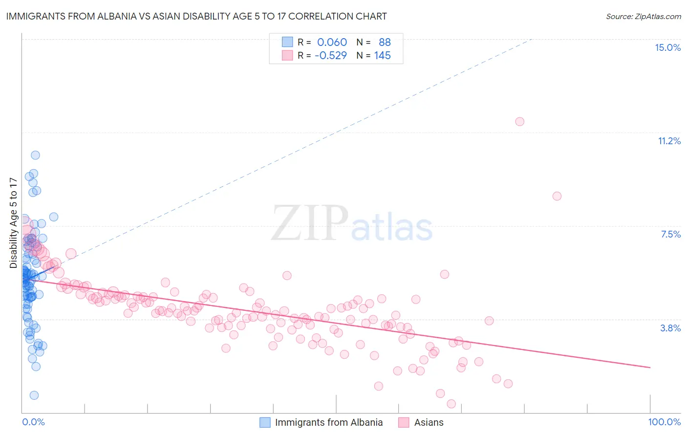 Immigrants from Albania vs Asian Disability Age 5 to 17