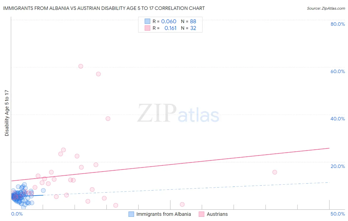 Immigrants from Albania vs Austrian Disability Age 5 to 17