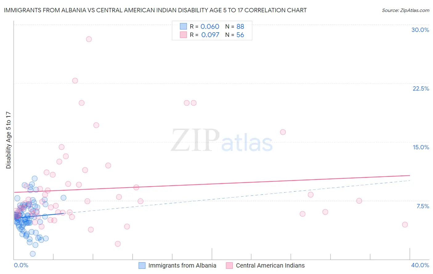 Immigrants from Albania vs Central American Indian Disability Age 5 to 17