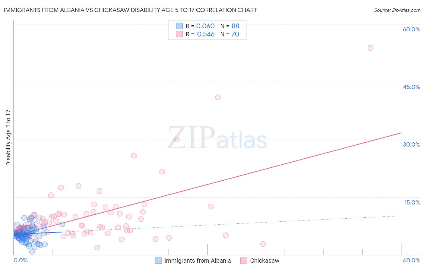 Immigrants from Albania vs Chickasaw Disability Age 5 to 17