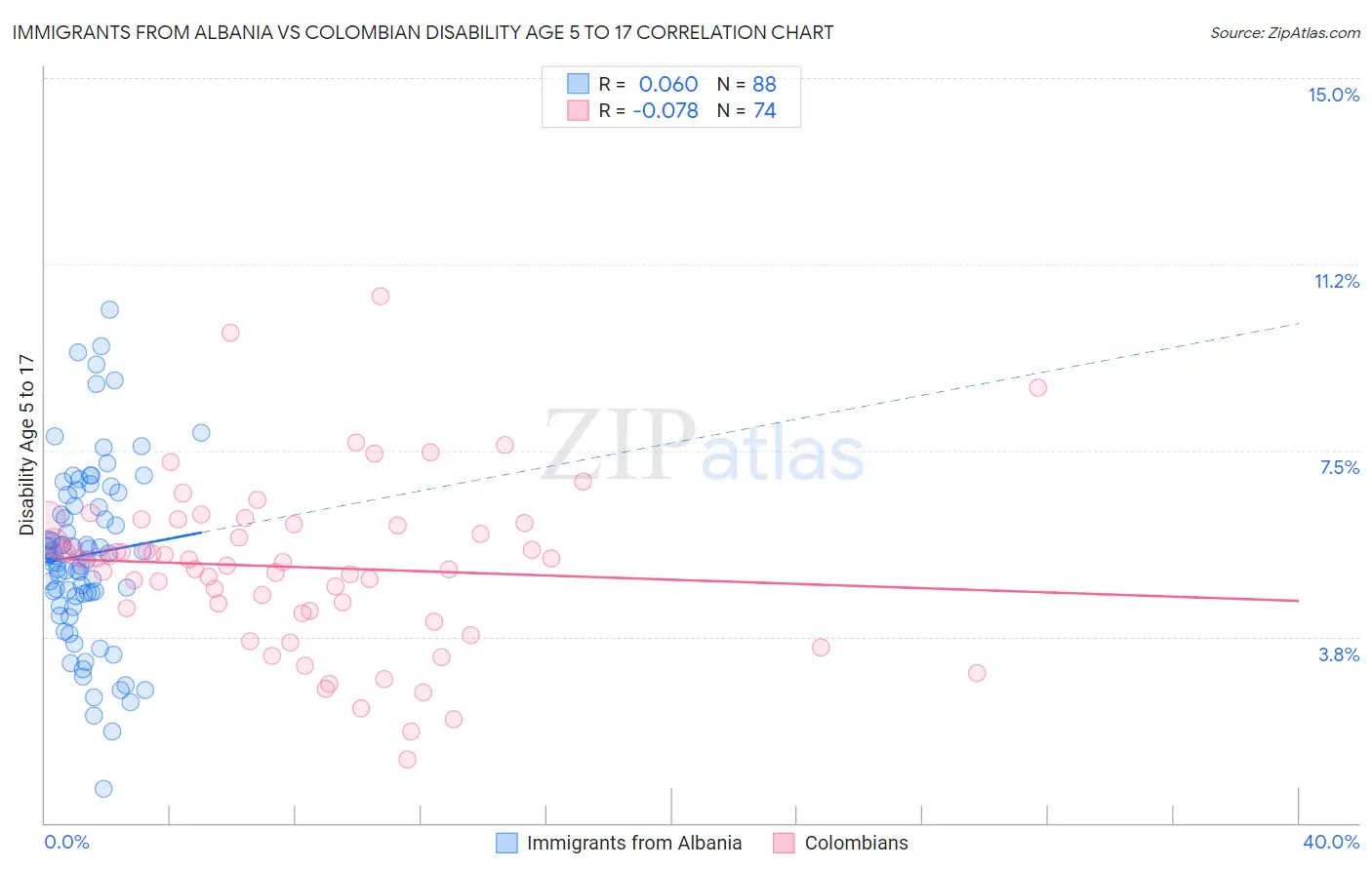 Immigrants from Albania vs Colombian Disability Age 5 to 17