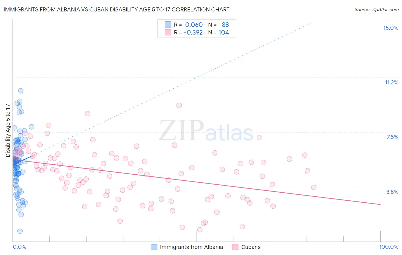 Immigrants from Albania vs Cuban Disability Age 5 to 17