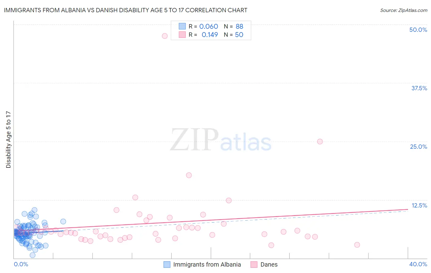 Immigrants from Albania vs Danish Disability Age 5 to 17