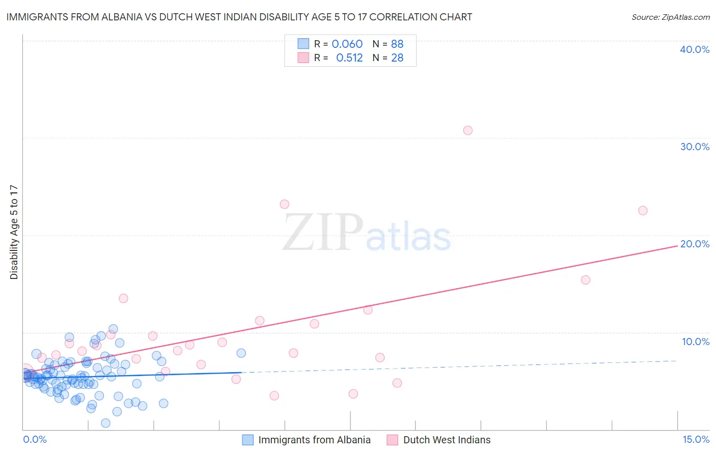 Immigrants from Albania vs Dutch West Indian Disability Age 5 to 17