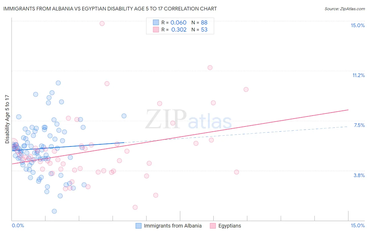 Immigrants from Albania vs Egyptian Disability Age 5 to 17