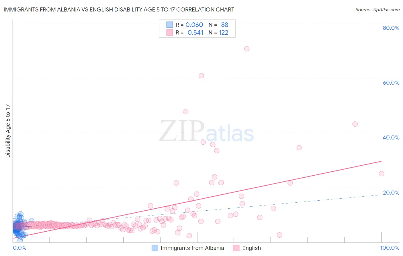 Immigrants from Albania vs English Disability Age 5 to 17