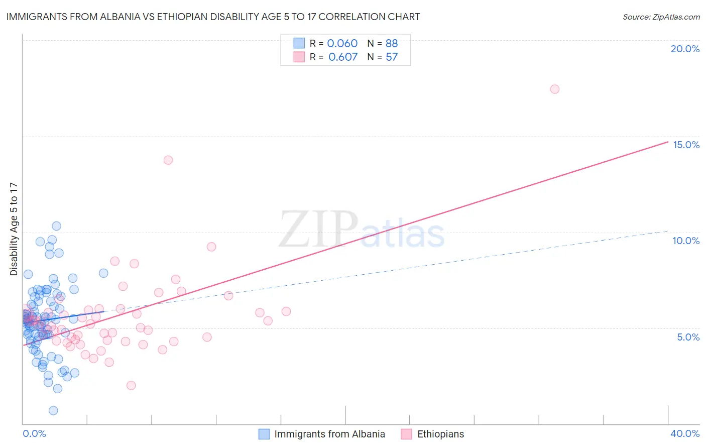 Immigrants from Albania vs Ethiopian Disability Age 5 to 17