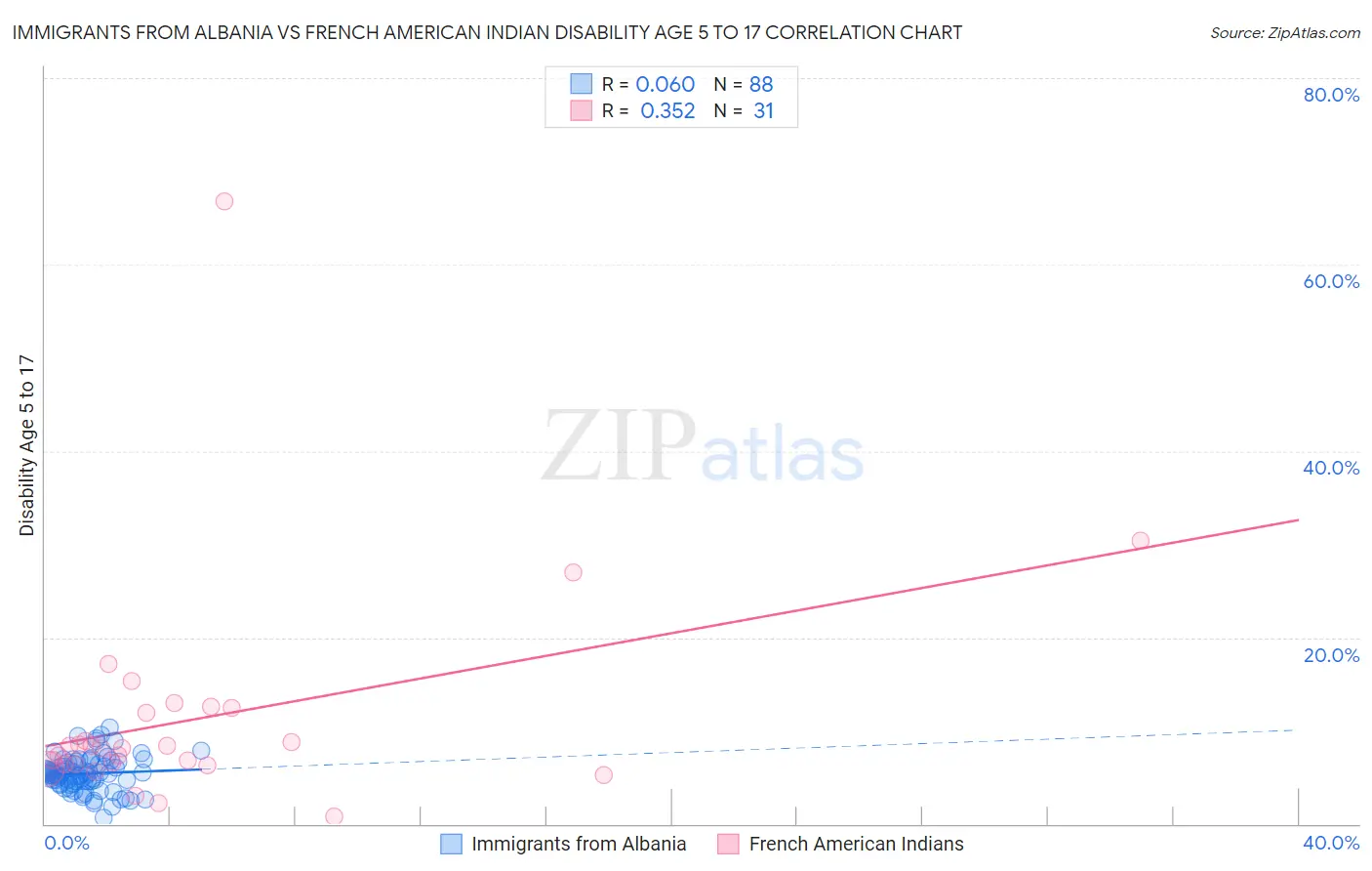 Immigrants from Albania vs French American Indian Disability Age 5 to 17