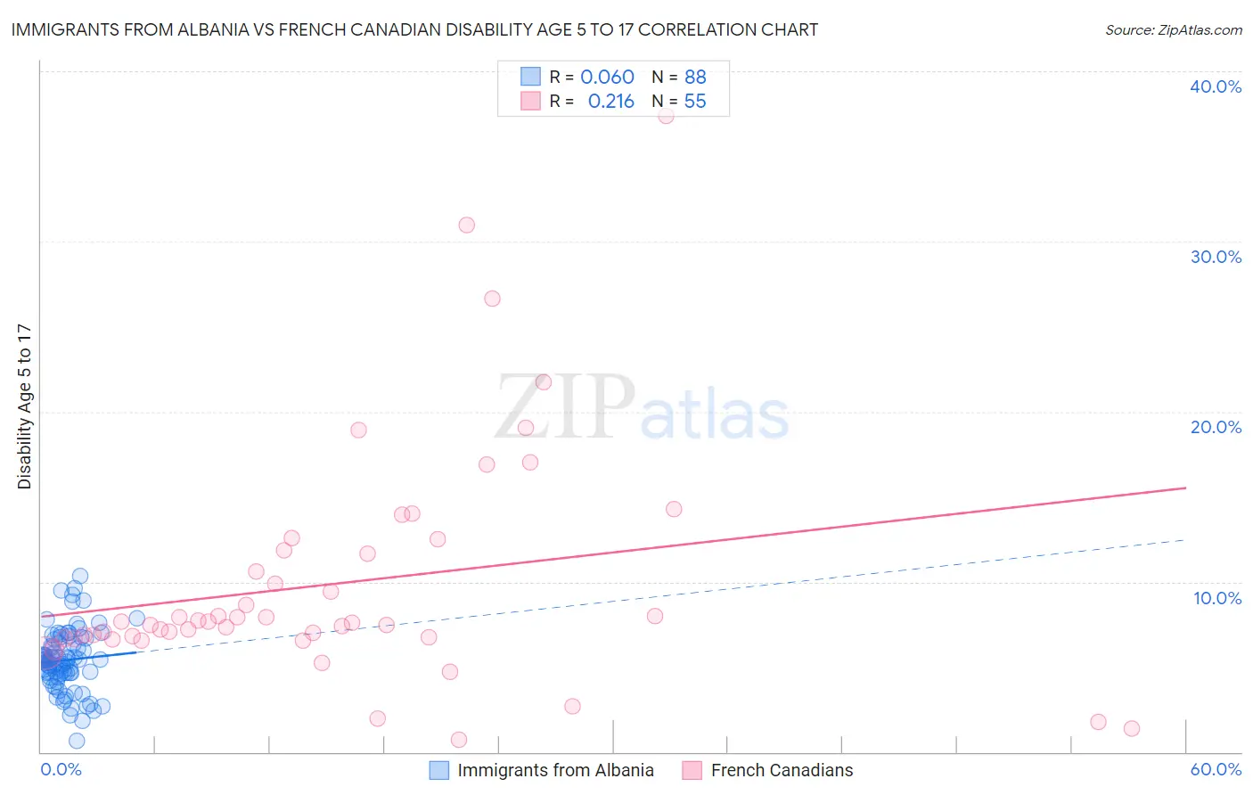 Immigrants from Albania vs French Canadian Disability Age 5 to 17