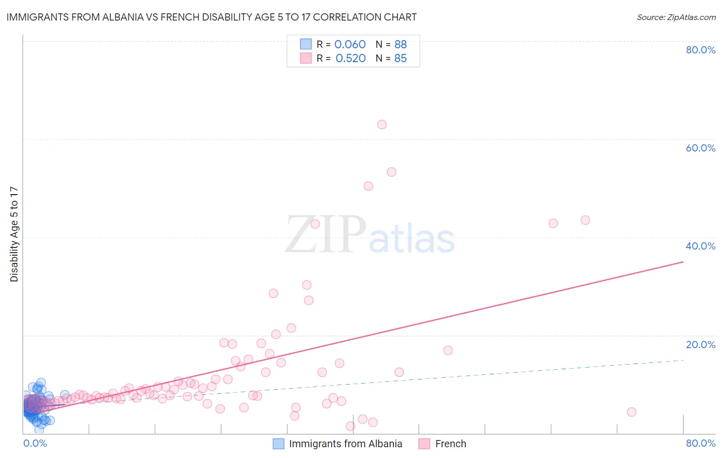 Immigrants from Albania vs French Disability Age 5 to 17