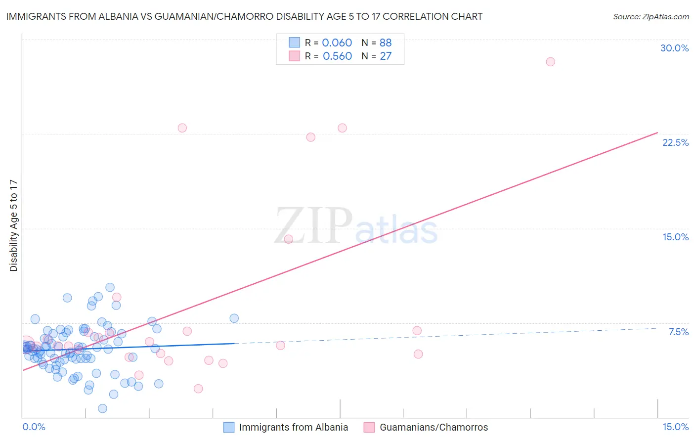 Immigrants from Albania vs Guamanian/Chamorro Disability Age 5 to 17