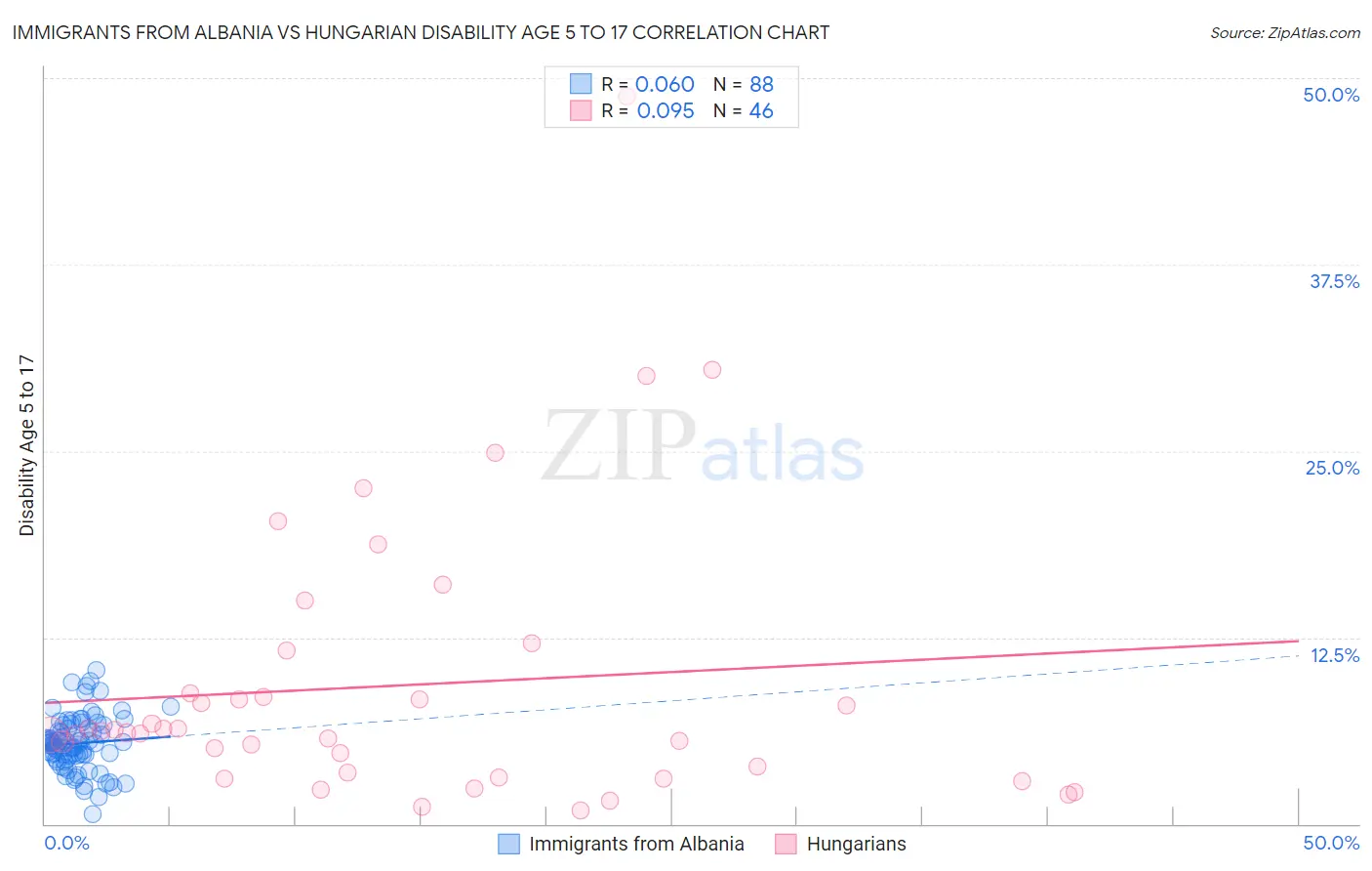 Immigrants from Albania vs Hungarian Disability Age 5 to 17