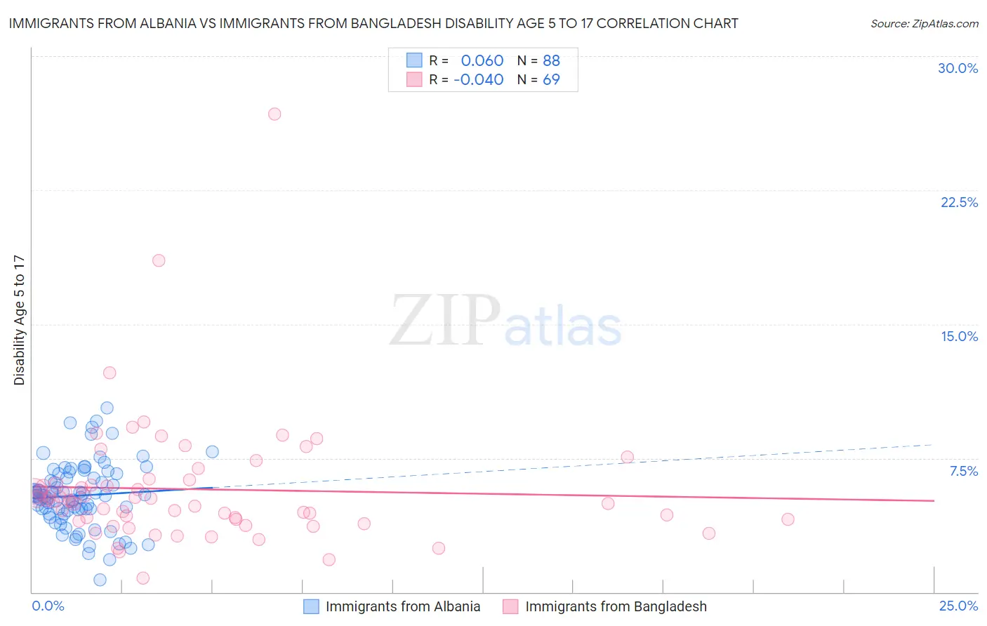 Immigrants from Albania vs Immigrants from Bangladesh Disability Age 5 to 17