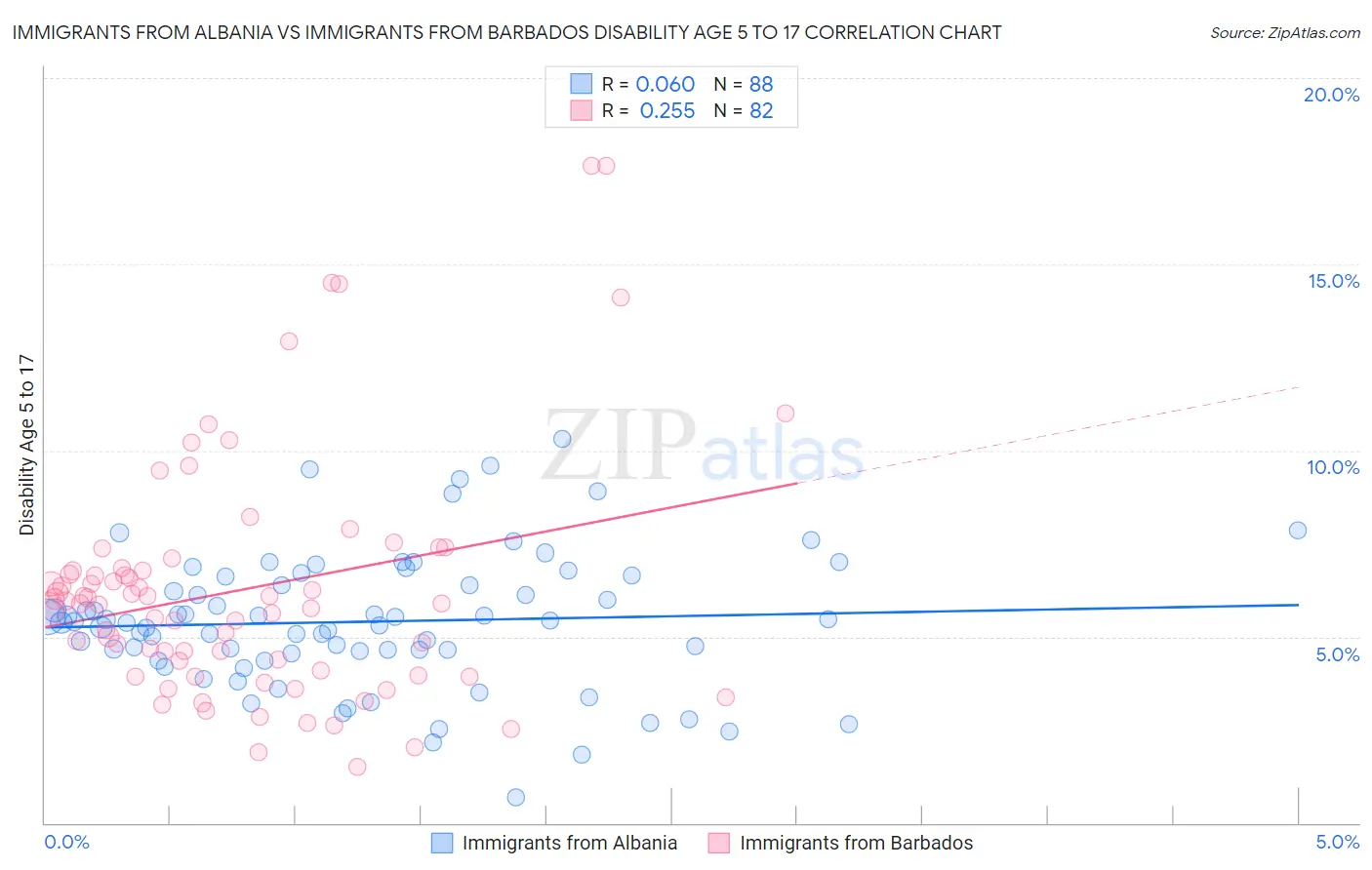 Immigrants from Albania vs Immigrants from Barbados Disability Age 5 to 17