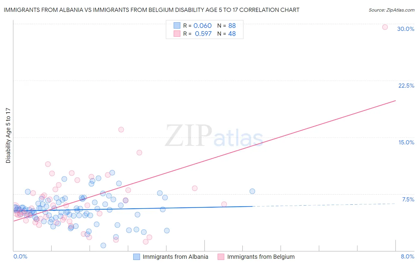 Immigrants from Albania vs Immigrants from Belgium Disability Age 5 to 17