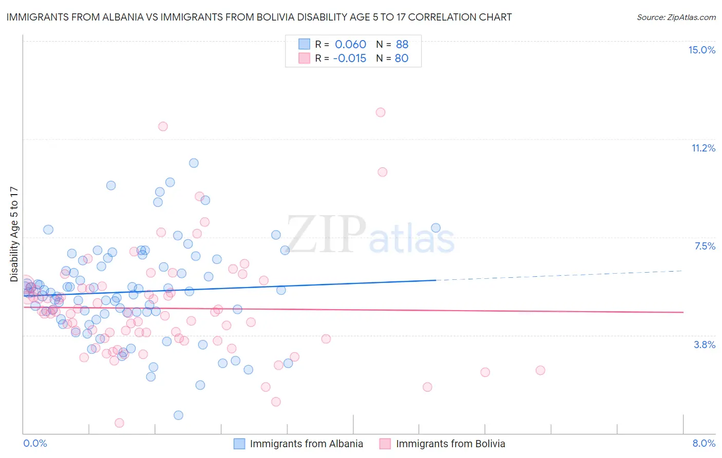 Immigrants from Albania vs Immigrants from Bolivia Disability Age 5 to 17