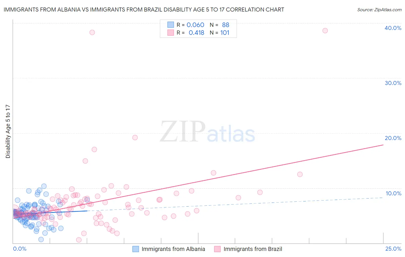 Immigrants from Albania vs Immigrants from Brazil Disability Age 5 to 17