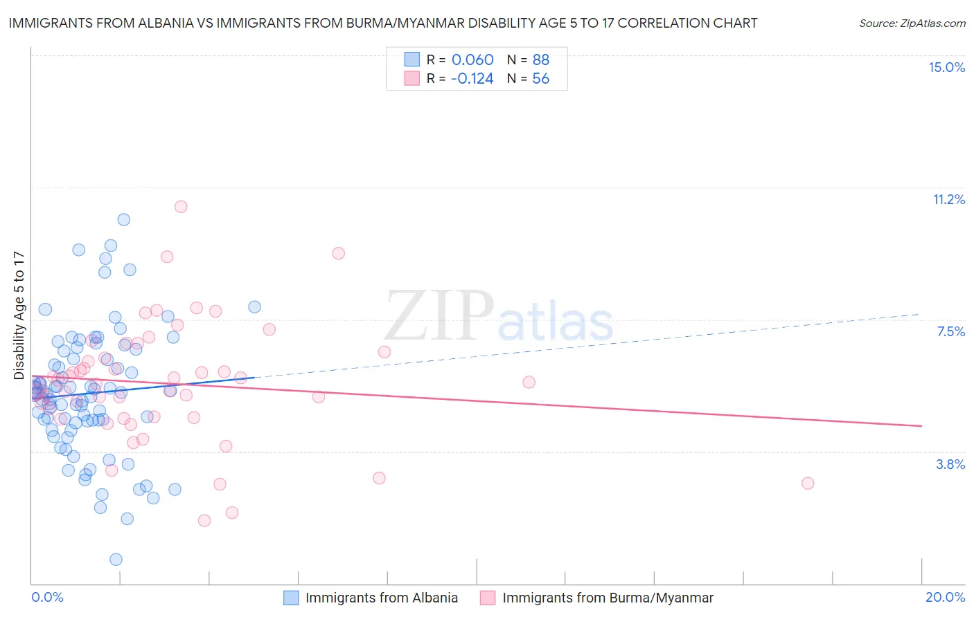 Immigrants from Albania vs Immigrants from Burma/Myanmar Disability Age 5 to 17