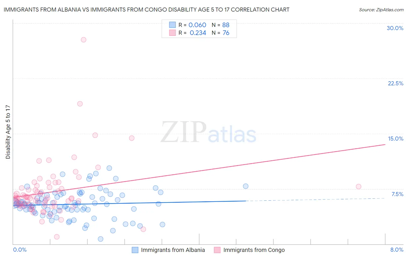 Immigrants from Albania vs Immigrants from Congo Disability Age 5 to 17