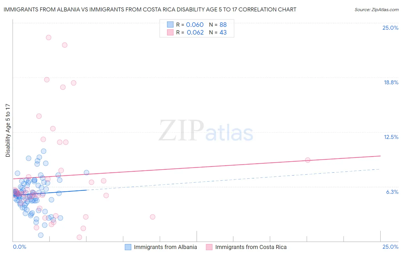 Immigrants from Albania vs Immigrants from Costa Rica Disability Age 5 to 17