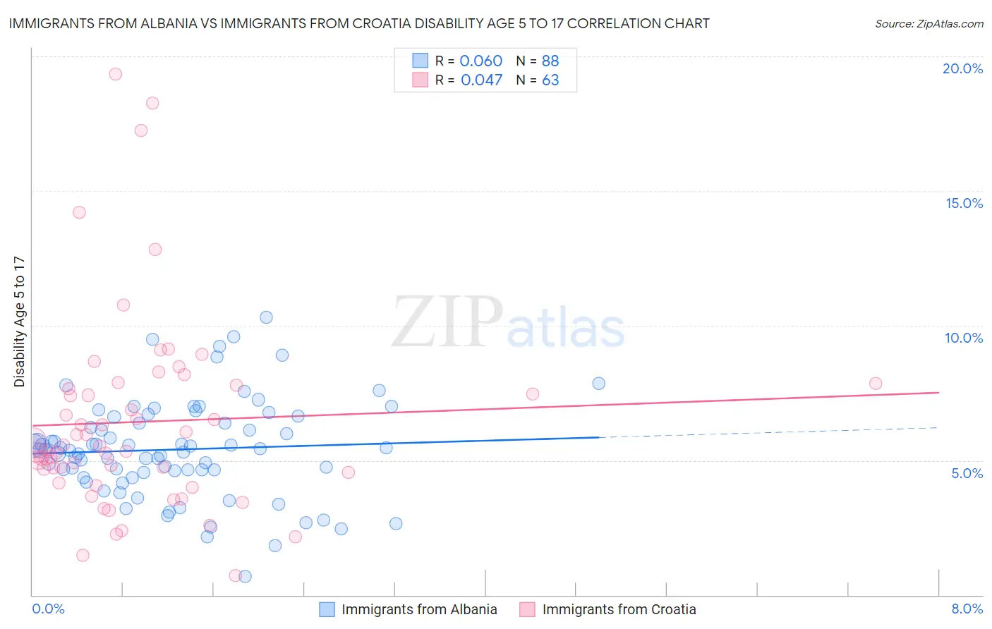 Immigrants from Albania vs Immigrants from Croatia Disability Age 5 to 17
