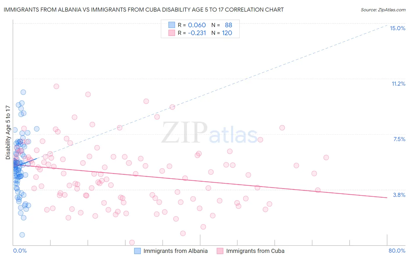 Immigrants from Albania vs Immigrants from Cuba Disability Age 5 to 17