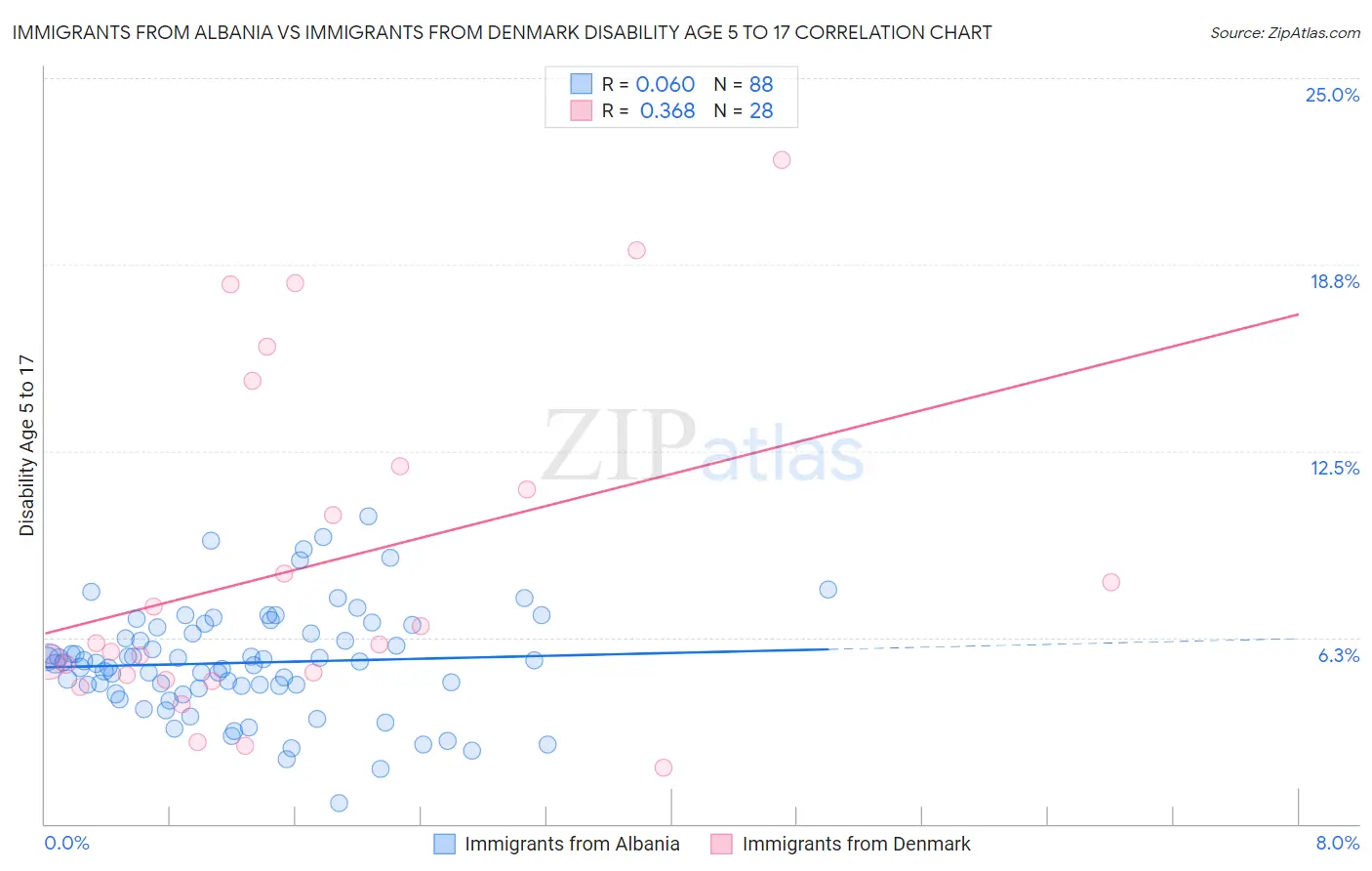 Immigrants from Albania vs Immigrants from Denmark Disability Age 5 to 17