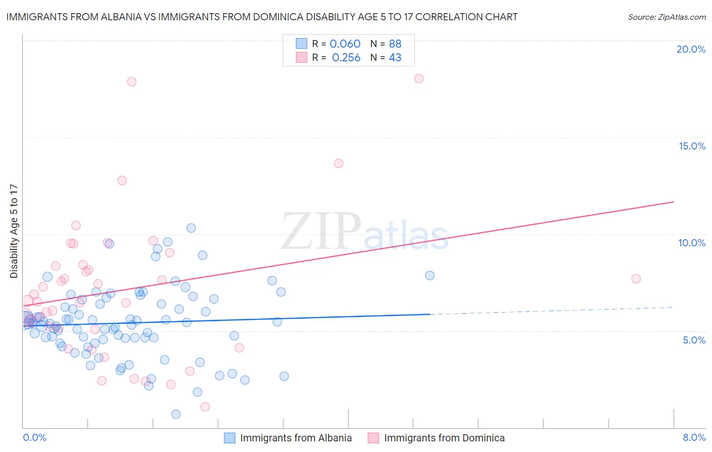 Immigrants from Albania vs Immigrants from Dominica Disability Age 5 to 17