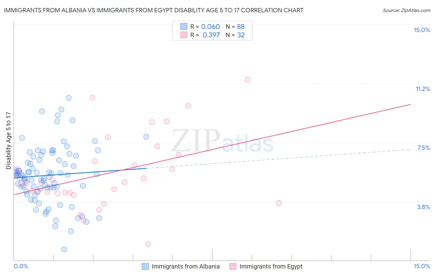 Immigrants from Albania vs Immigrants from Egypt Disability Age 5 to 17