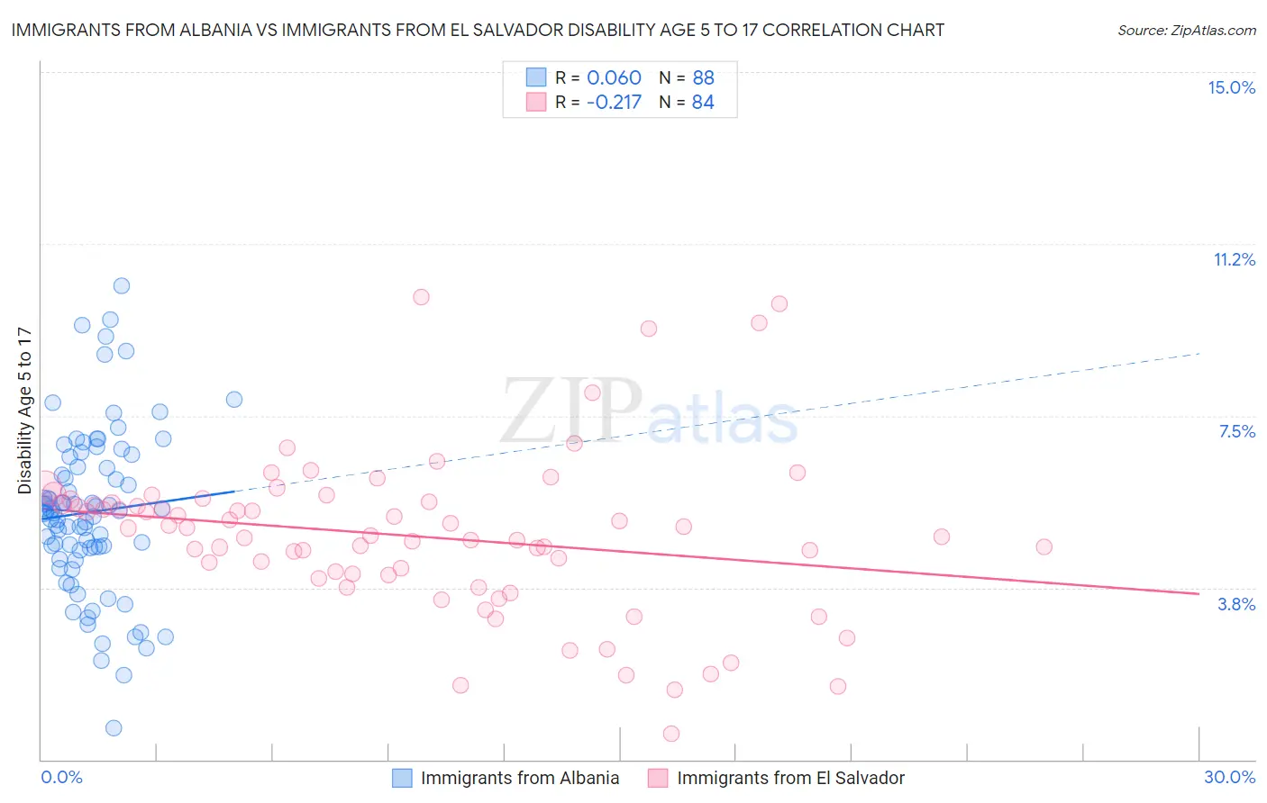 Immigrants from Albania vs Immigrants from El Salvador Disability Age 5 to 17