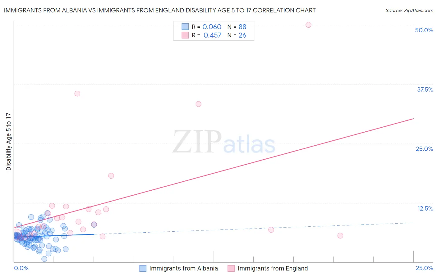 Immigrants from Albania vs Immigrants from England Disability Age 5 to 17