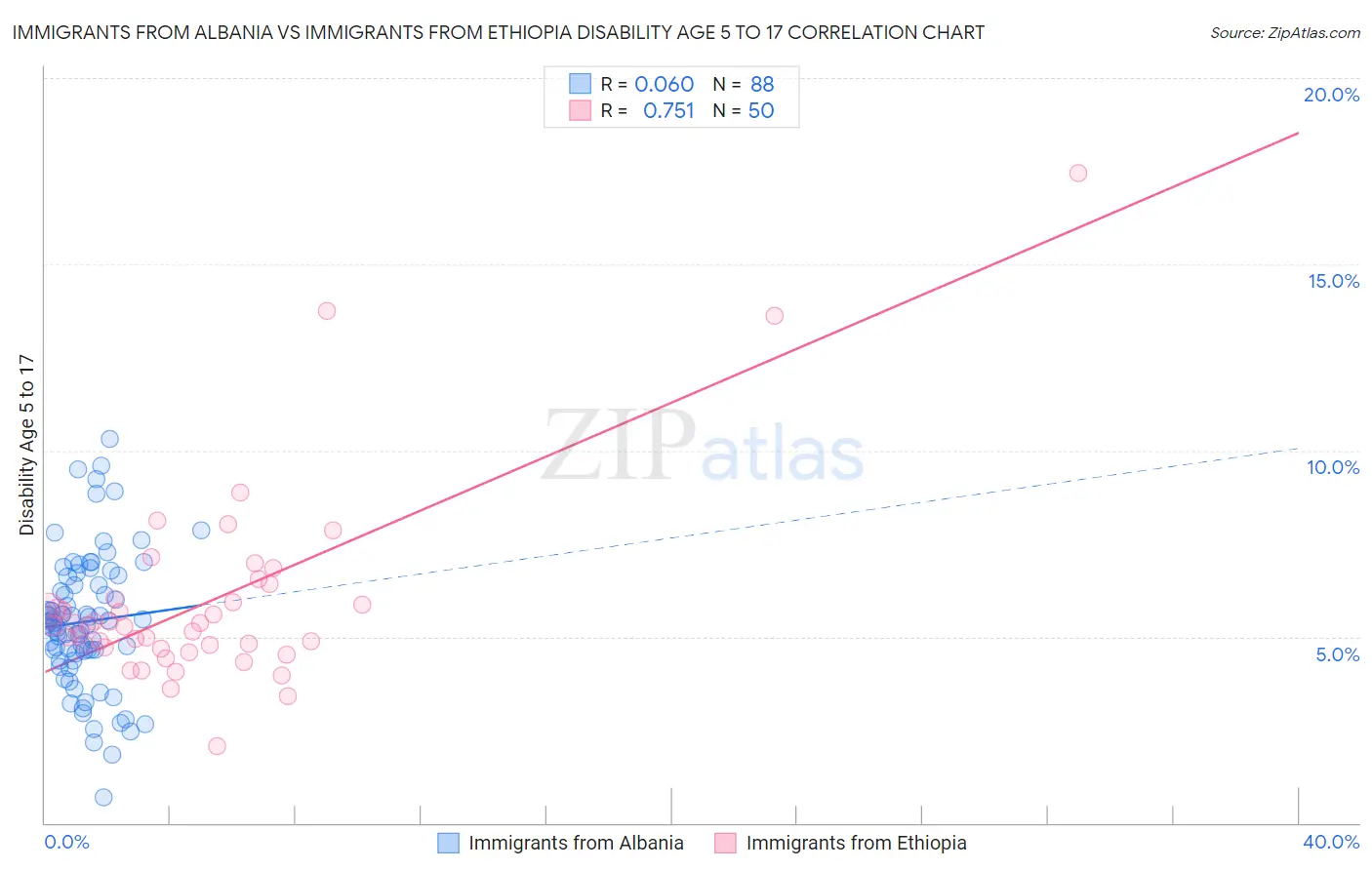 Immigrants from Albania vs Immigrants from Ethiopia Disability Age 5 to 17