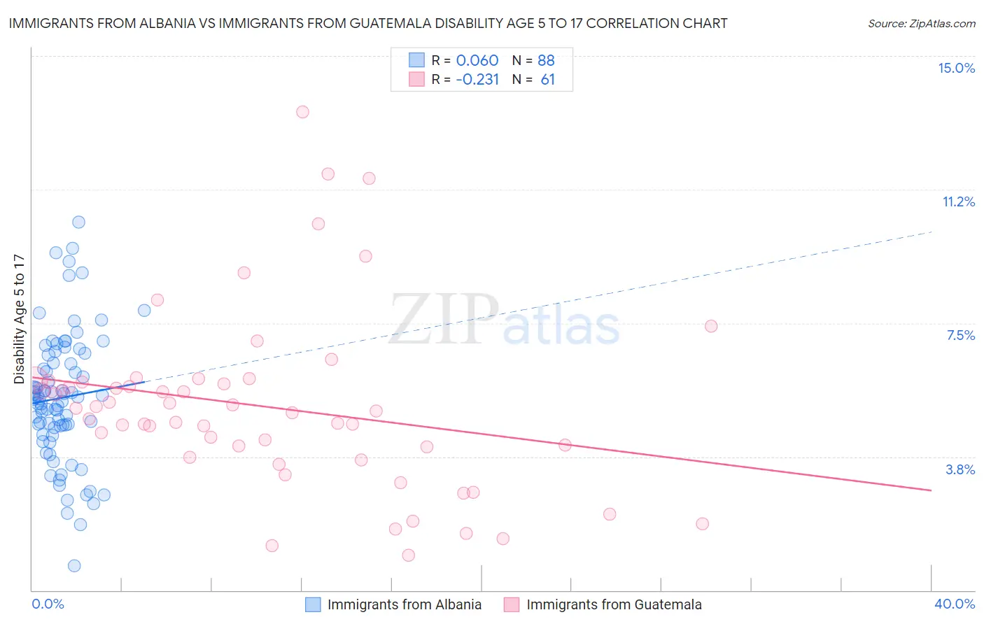 Immigrants from Albania vs Immigrants from Guatemala Disability Age 5 to 17