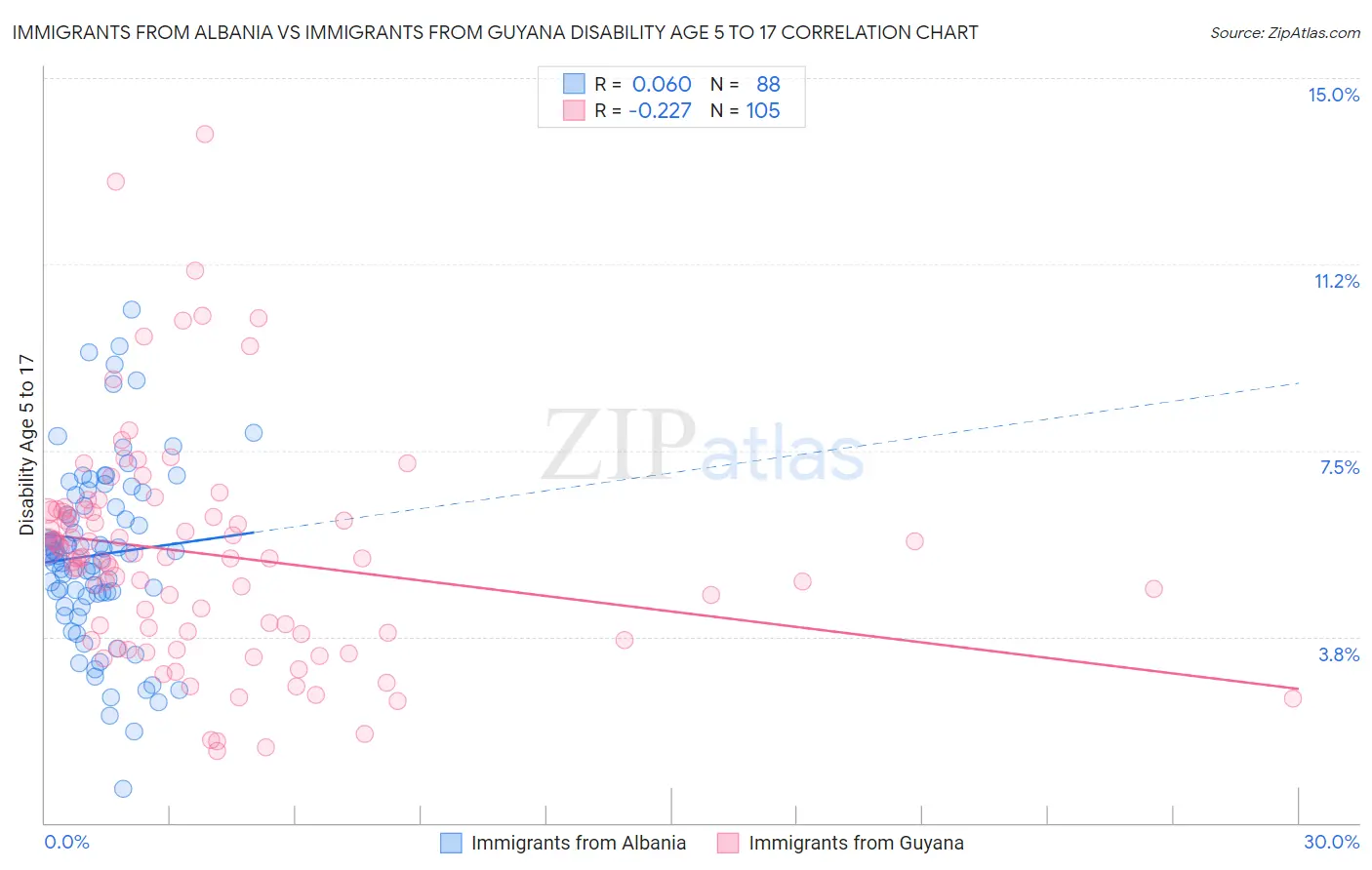 Immigrants from Albania vs Immigrants from Guyana Disability Age 5 to 17