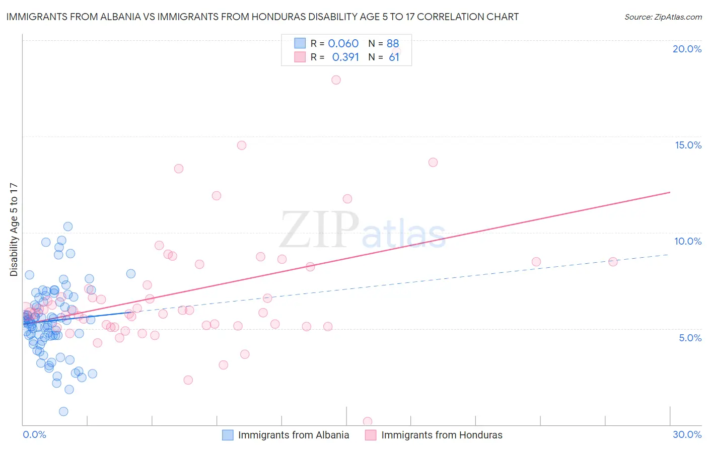 Immigrants from Albania vs Immigrants from Honduras Disability Age 5 to 17