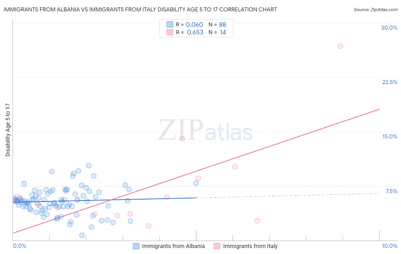 Immigrants from Albania vs Immigrants from Italy Disability Age 5 to 17