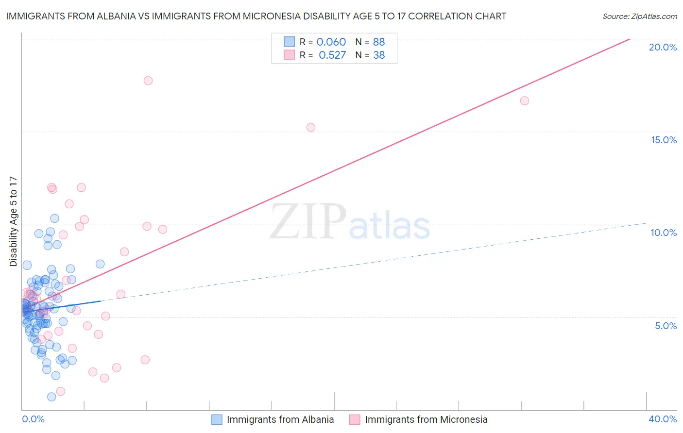 Immigrants from Albania vs Immigrants from Micronesia Disability Age 5 to 17